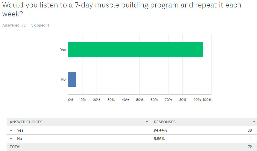 Would you listen to a 7-day muscle building program and repear it each week?