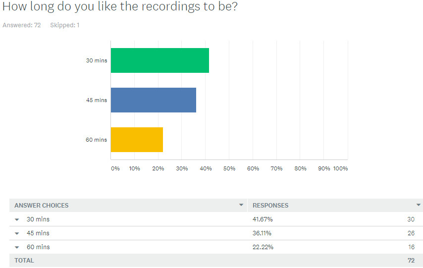 How long do you like the recordings to be?