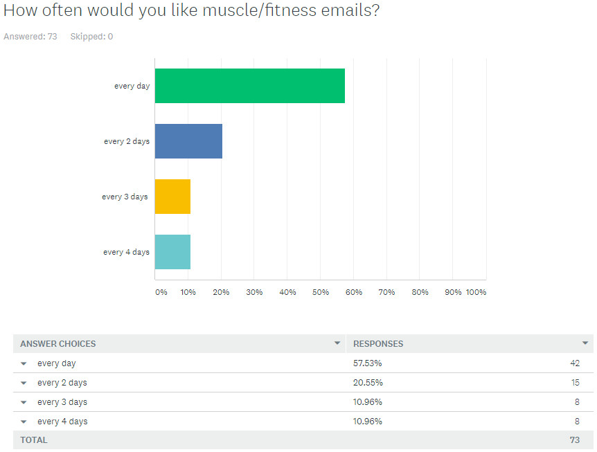 How often would you like muscle/fitness emails?