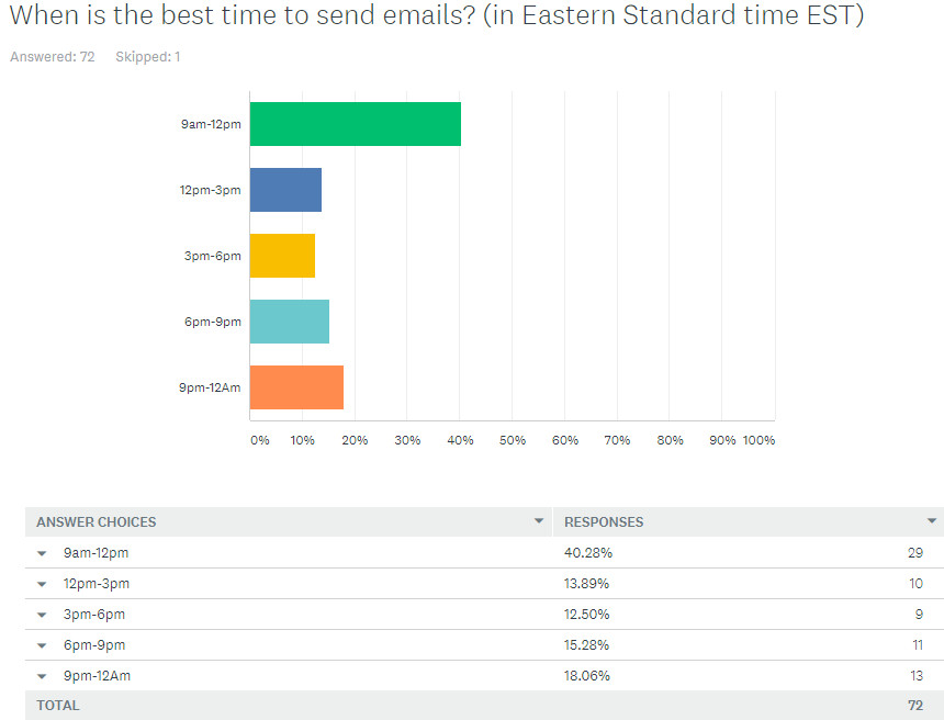 When is the best time to send emails? In Eastern Standard Time EST