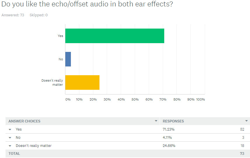 Do you like the echo/offset audio in both ears?