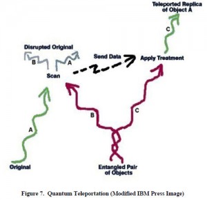 Quantum teleportation explained using entanglement, teleporting objects