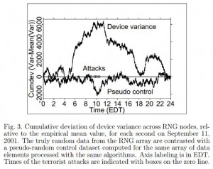 Graph showing the change random number generators during a 911 terrorist attack