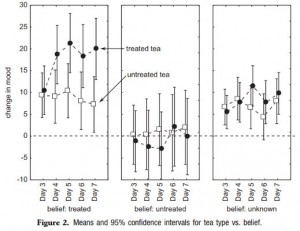 Graph of results for study on monks improving the happiness of tea drinkers simply by blessing their tea with good intentions